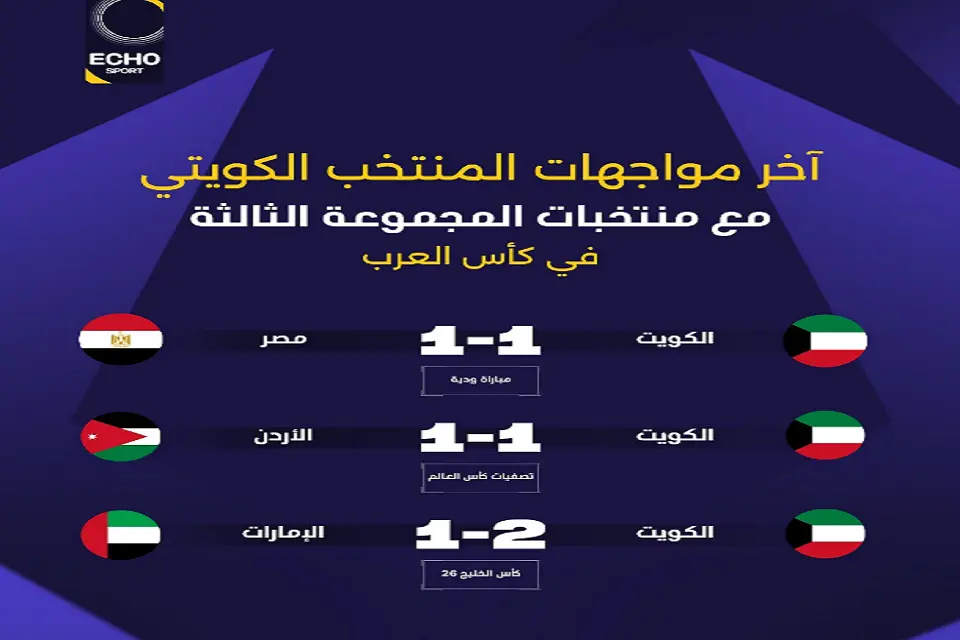 نتائج آخر مواجهة لمنتخب الكويت الوطني ضد منافسيه في كأس العرب
