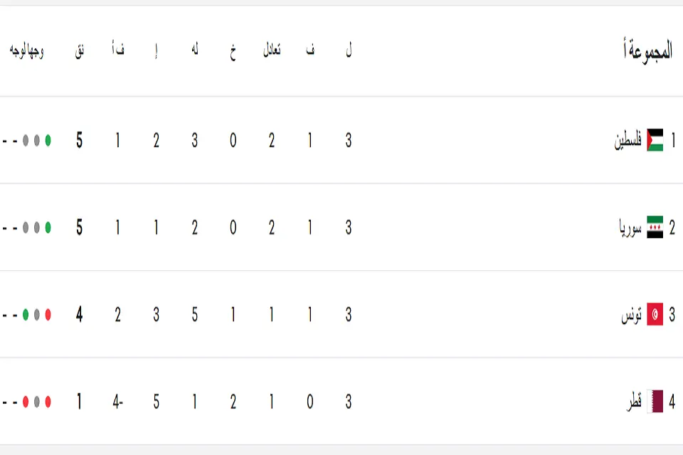 ترتيب المجموعة الأولى كأس العرب 2025