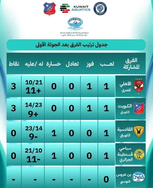 جدول ترتيب البطولة العربية لكرة الماء بعد الجولة الأولى