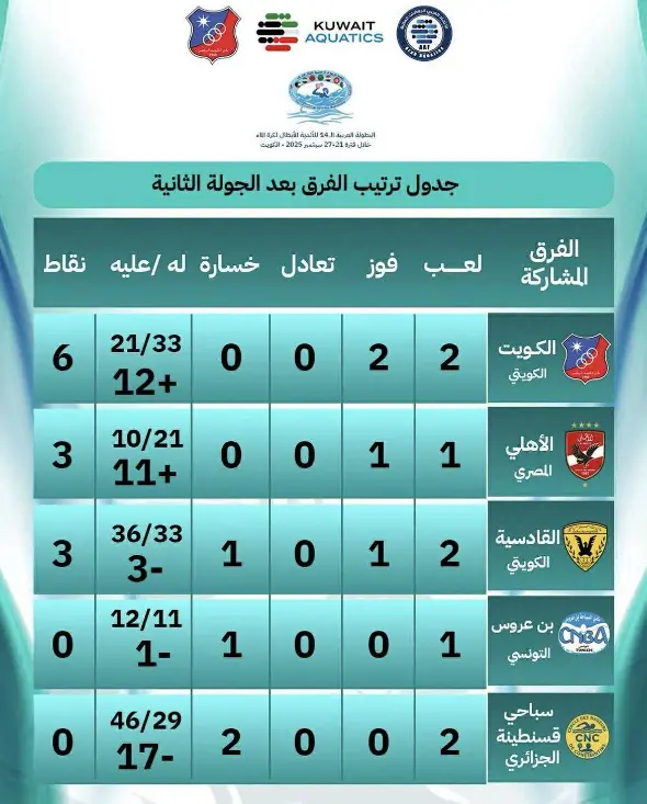 جدول ترتيب البطولة العربية لكرة الماء بعد الجولة الثانية