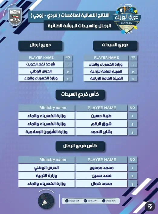 كل نتائج دوري الريشة الطائرة للوزارات والهيئات